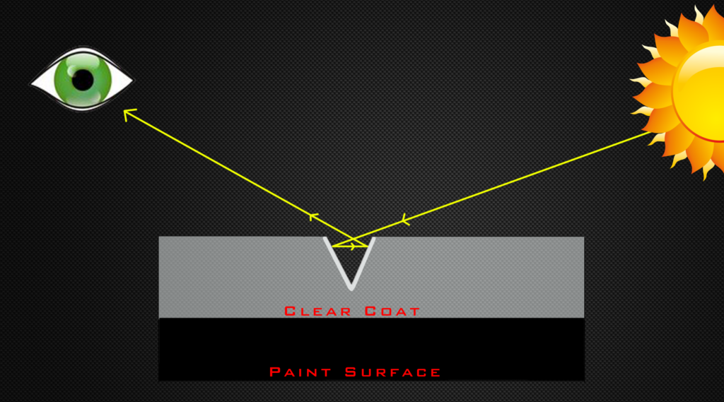 Diagram illustrating light rays reflecting off a clear coat with a scratch, and scattered rays causing the scratch to be visible to an eye—essential for Paint Protection Film Training.